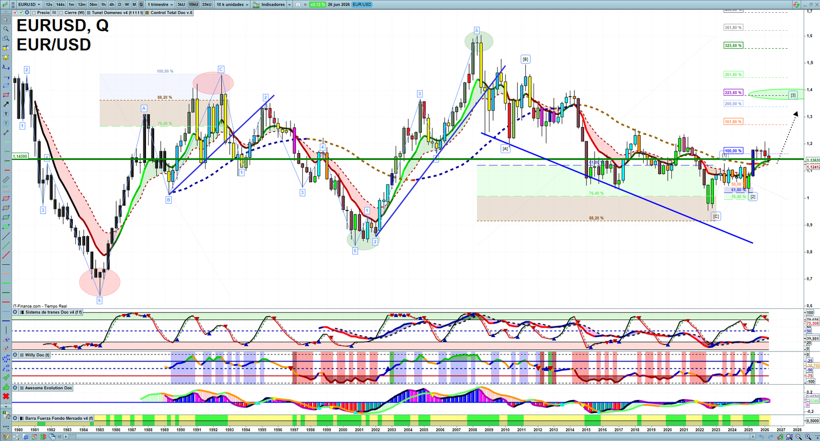 EURUSD quarterly technical analysis chart showing forex market structure, Elliott Wave context and key reaction levels
